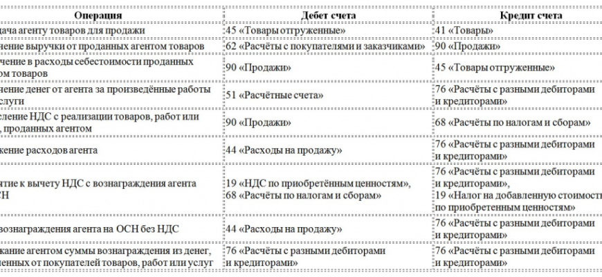 Что такое агентский договор